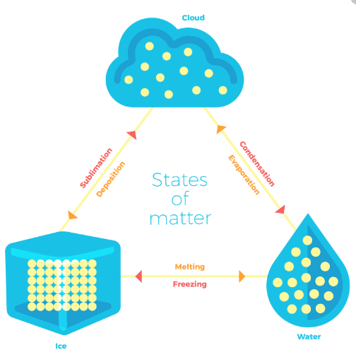 Doc: Change of State of Matter Class 9 Notes | EduRev