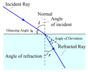 Overview of Light: Reflection and Refraction (Part - 1) Class 10 Notes | EduRev