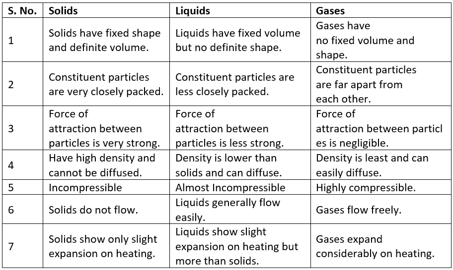 states-of-matter-and-its-properties-class-9-notes-edurev