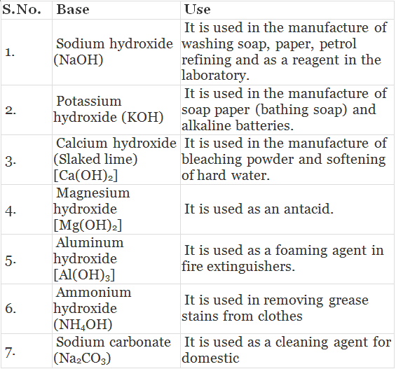 Overview of Acids and Bases Class 10 Notes | EduRev