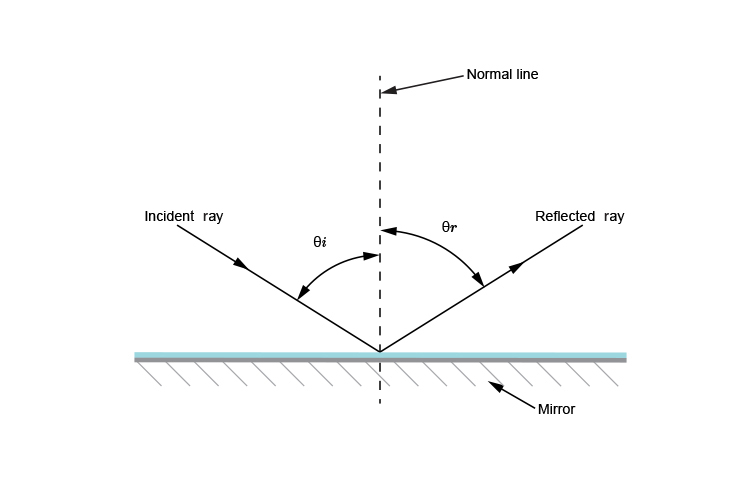 Overview of Light: Reflection and Refraction (Part - 1) Class 10 Notes | EduRev