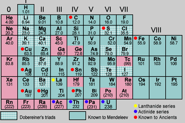 Dobereiner's Triads, Octaves and Mendeleev's Periodic Table Class 10 ...