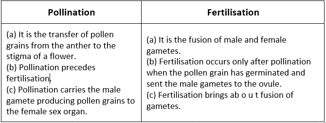 NCERT Solutions - How do organisms Reproduce Class 10 Notes | EduRev