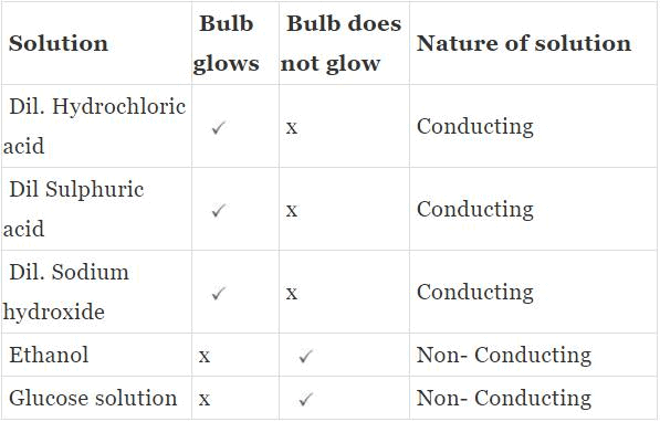 Virtual Experiments - Acids, Bases and Salts Notes | EduRev