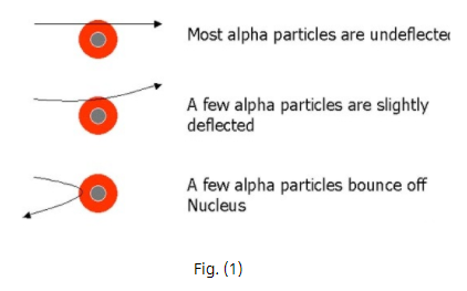 in alpha scattering experiment few alpha particles rebounded because