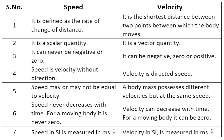 Describing Motion and Related Concepts Class 9 Notes | EduRev