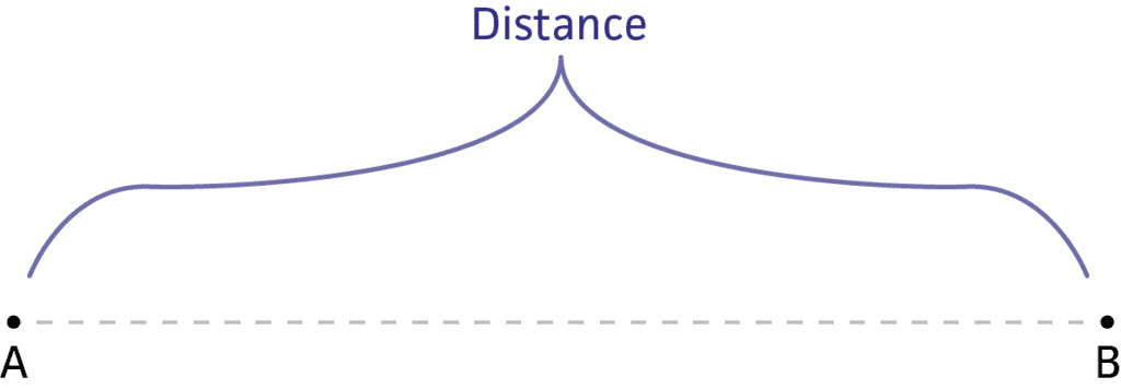 Describing Motion and Related Concepts Class 9 Notes | EduRev
