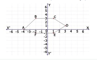 Find The Coordinates Of The Point C From The Graph A 1 3 B 4 5 C 0 4 D None Of Thesecorrect Answer Is Option A Can You Explain This Answer Edurev Class 8 Question
