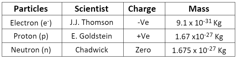 Structure of Atom and Various Models of Atom Class 9 Notes | EduRev