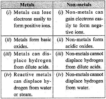 NCERT Solutions - Metals and Non-metals Class 10 Notes | EduRev