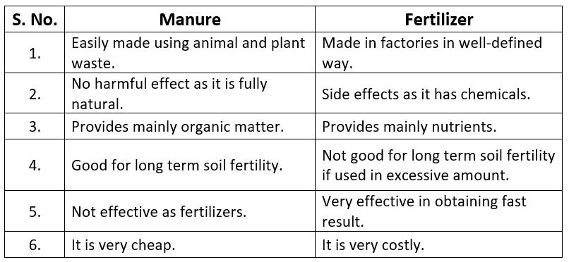 Chapter Notes - Crop Production and Management Class 8 Notes | EduRev