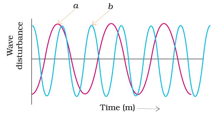 NCERT Exemplar: Sound Notes | EduRev