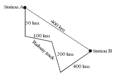 Describing Motion and Related Concepts Class 9 Notes | EduRev