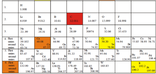 Dobereiner's Triads, Octaves and Mendeleev's Periodic Table, Class 10 ...