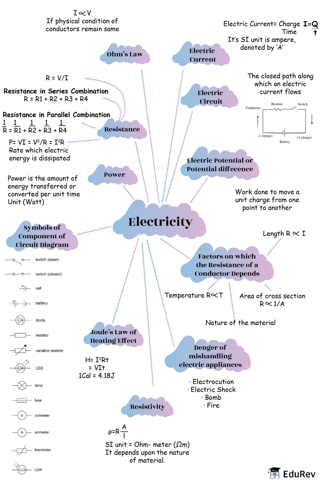 Mindmap: Electricity Class 10 Notes | EduRev