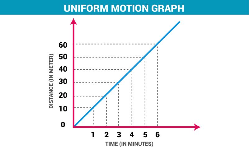 Describing Motion and Related Concepts Class 9 Notes | EduRev
