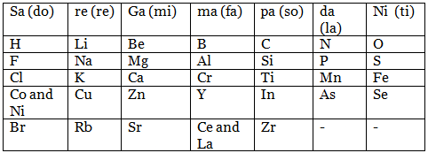 Dobereiner's Triads, Octaves and Mendeleev's Periodic Table Class 10 ...