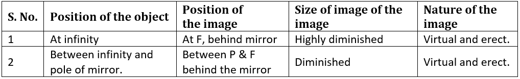 Image Formation by Concave and Convex Mirror Class 10 Notes | EduRev