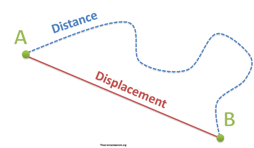 Describing Motion and Related Concepts Class 9 Notes | EduRev