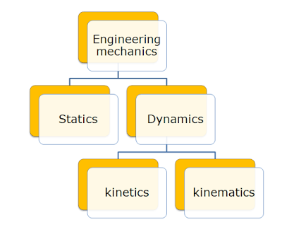 Describing Motion and Related Concepts Class 9 Notes | EduRev