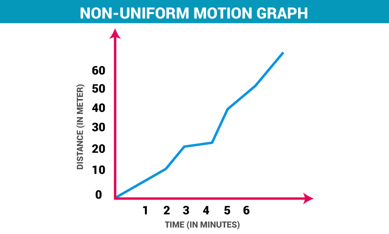 Describing Motion and Related Concepts Class 9 Notes | EduRev