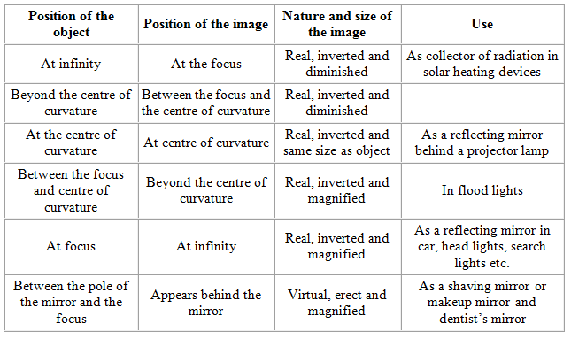 Overview of Light: Reflection and Refraction (Part - 1) Class 10 Notes | EduRev