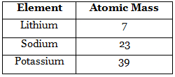 Dobereiner`s Triads, Octaves and Mendeleev`s Periodic Table Class 10 Notes | EduRev