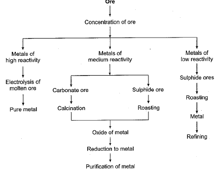 Overview of Metals And Non-Metals (part -4) Class 10 Notes | EduRev