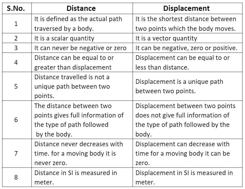 Describing Motion and Related Concepts Class 9 Notes | EduRev