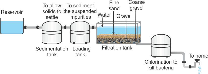 8 steps of water purification