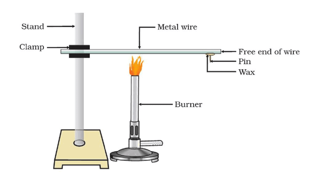Overview of Metals And Non-Metals (part -1) Class 10 Notes | EduRev