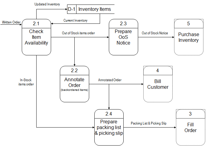 Chapter - Data Flow Diagrams, PPT, BSAD, Semester, Engineering Computer ...