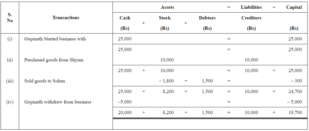 Double Entry Book Keeping Ts Grewal 2019 Solutions for Class 11 Class ...