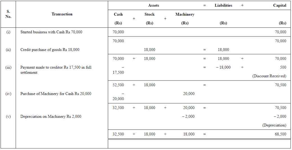 Double Entry Book Keeping Ts Grewal 2019 Solutions for Class 11 Class
