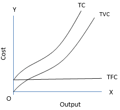 Chapter Notes - Cost (Producer Behaviour and Supply), Class 12 ...