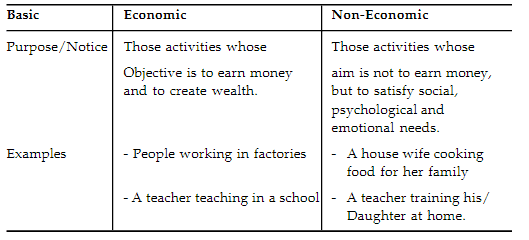 Chapter 1 2 Nature And Purpose Of Business Economic And Non Economic Activities Bst Class 11
