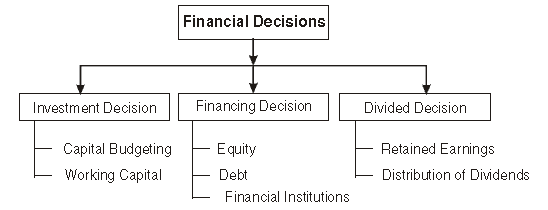 Chapter 9 - Financial Management (Class Notes), BST, Class 12, CBSE ...