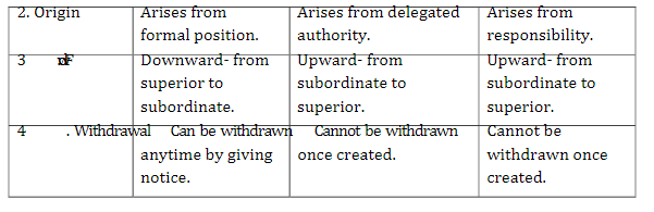 Chapter 5 - Organising (Class Notes), BST, Class 12, CBSE | EduRev Notes