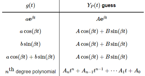 Nonhomogeneous Differential Notes | Calculus for IIT - Mathematics