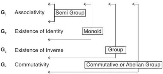 Group Theory- I Notes | EduRev