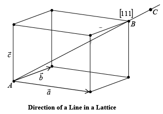 Space Lattice - Notes | Study Solid State Physics, Devices & Electronics - Physics