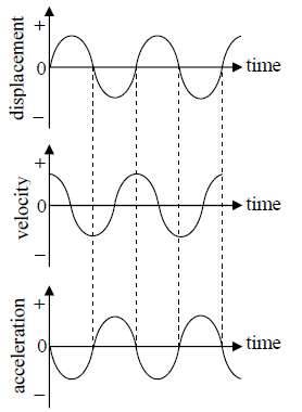 Differential Equation for Simple Harmonic Oscillator Notes | EduRev