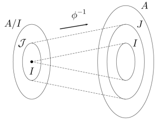 Rings, Ideals, Quotient Rings - Ring Theory Mathematics Notes | EduRev