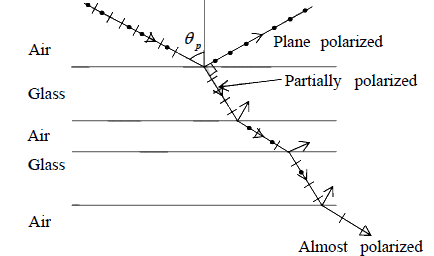 Polarization Of Light: Notes With Examples - Notes - IIT JAM