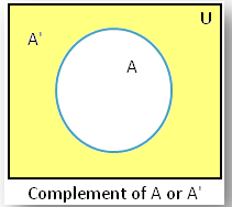 Fig 5: Complement of Event