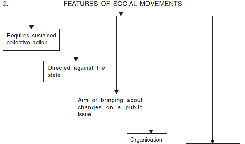 Chapter Notes - Social Movements Humanities/Arts Notes | EduRev