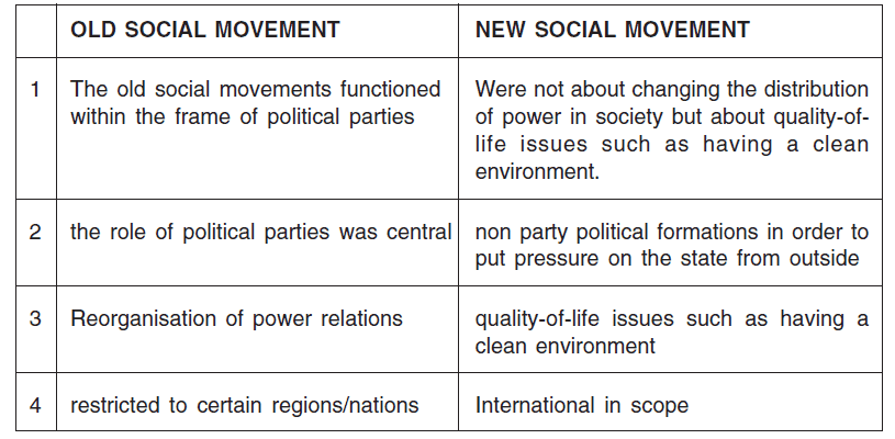 Chapter Notes - Social Movements Humanities/Arts Notes | EduRev