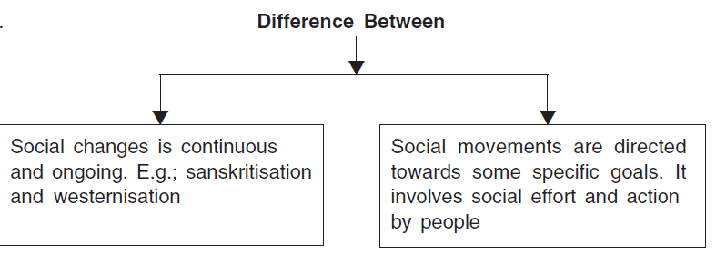 Chapter Notes - Social Movements Humanities/Arts Notes | EduRev