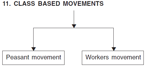 Chapter Notes - Social Movements Humanities/Arts Notes | EduRev