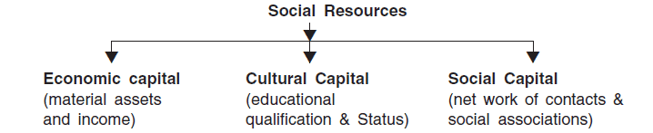 Chapter Notes - Patterns of Social Inequality And Exclusion Humanities/Arts Notes | EduRev